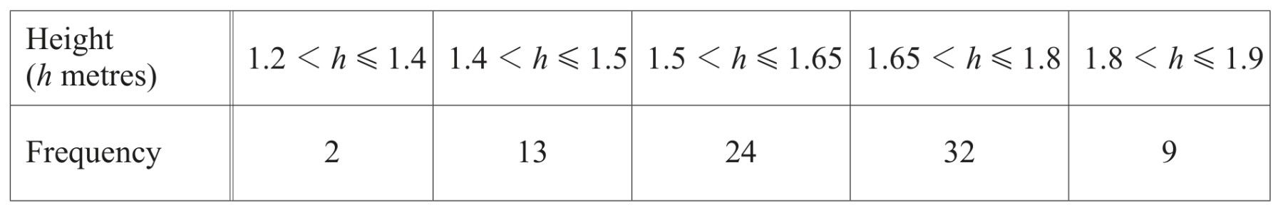 Table for Question 4 — CAIE IGCSE Mathematics Extended