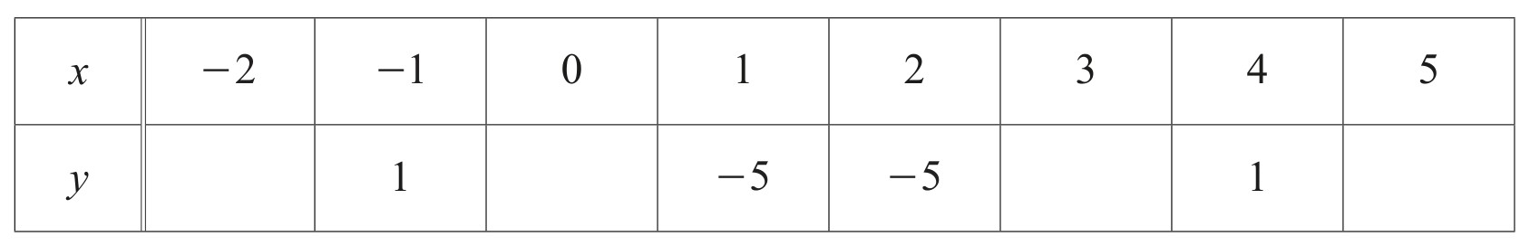 Table for Question (a) — CAIE IGCSE Mathematics Core