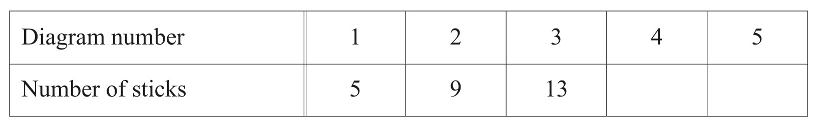 Table for Question (b) — CAIE IGCSE Mathematics Core