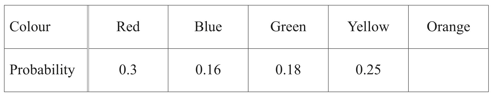 Table for Question 3 — CAIE IGCSE Mathematics Core