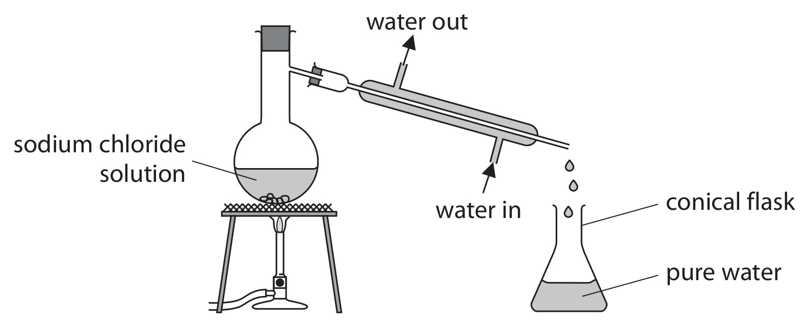 Figure for Question 3 — Edexcel IGCSE Chemistry