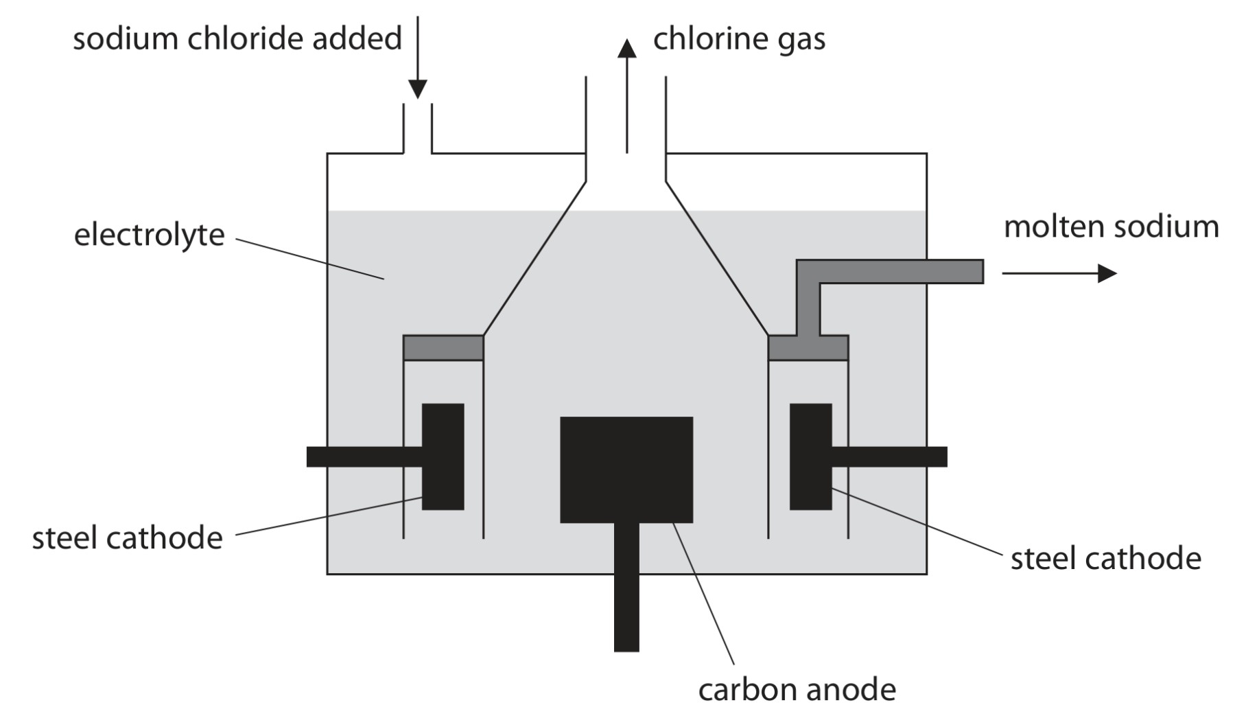 Figure for Question 5 — Edexcel IGCSE Chemistry