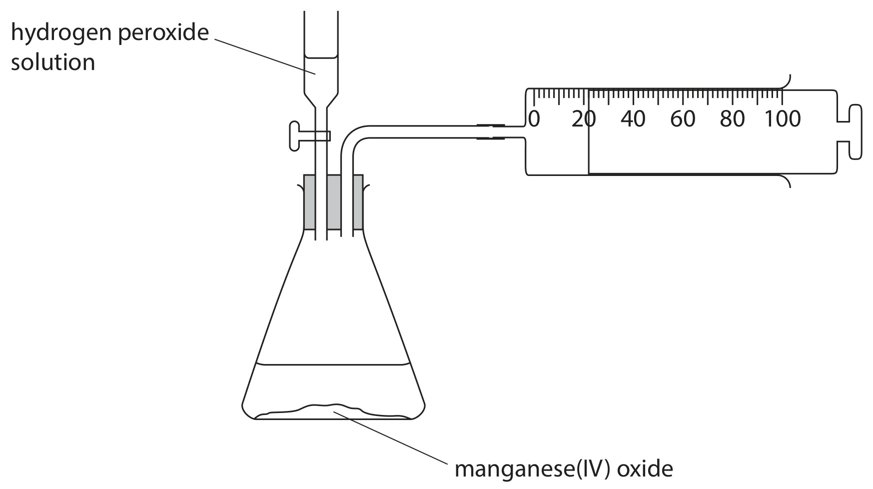 Figure for Question 8 — Edexcel IGCSE Chemistry
