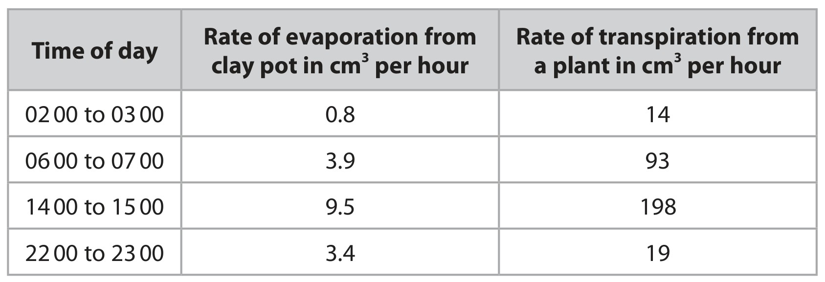Table for Question 8 — Edexcel IGCSE Biology