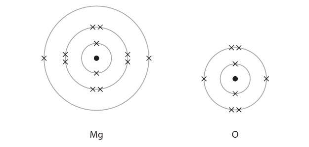 Figure for Question 5 — Edexcel IGCSE Chemistry