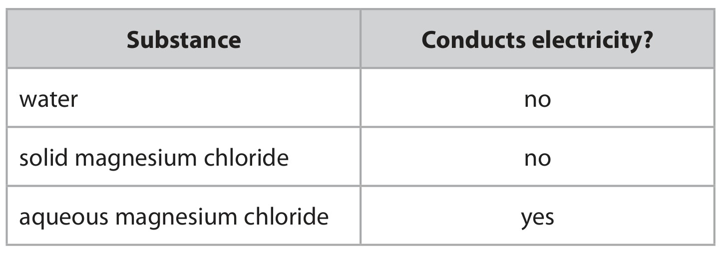 Table for Question 8 — Edexcel IGCSE Chemistry