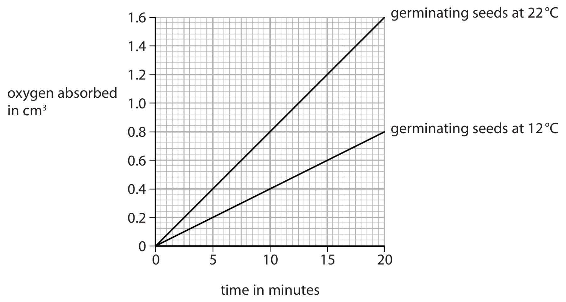Figure for Question 7 — Edexcel IGCSE Biology