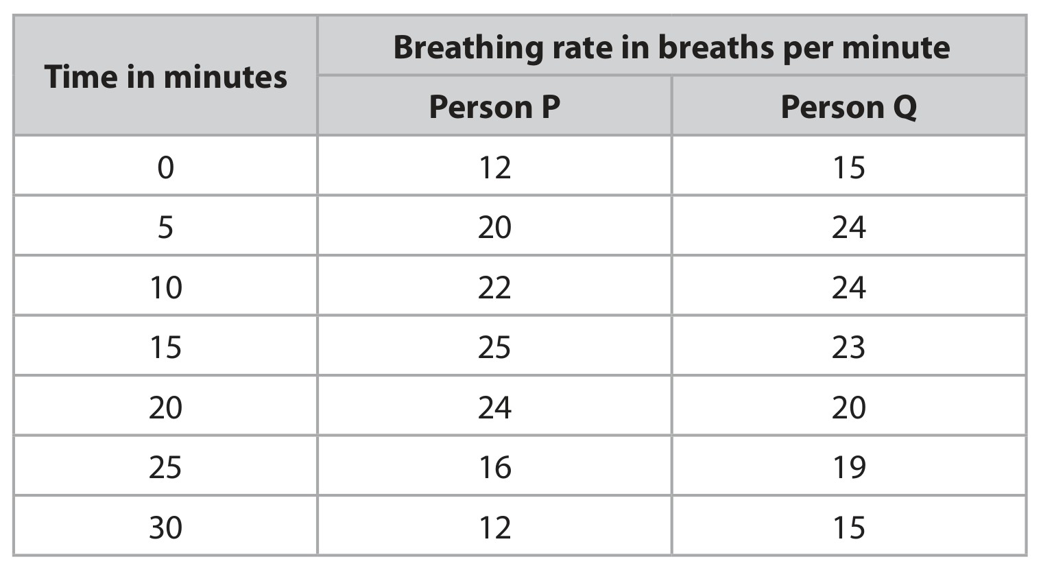 Table for Question 2 — Edexcel IGCSE Biology