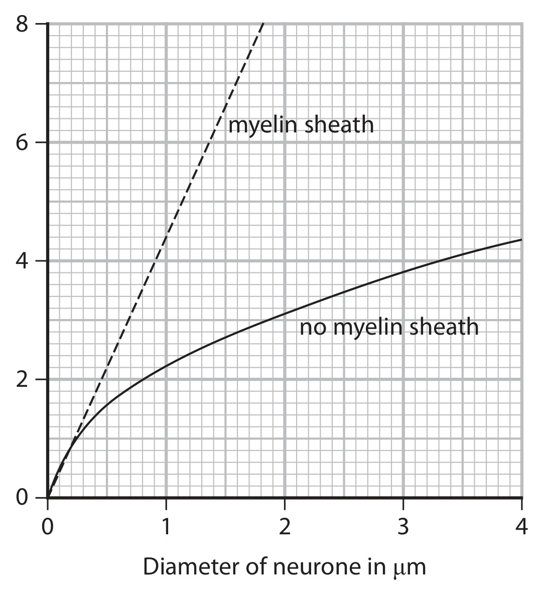 Figure for Question 1 — Edexcel IGCSE Biology