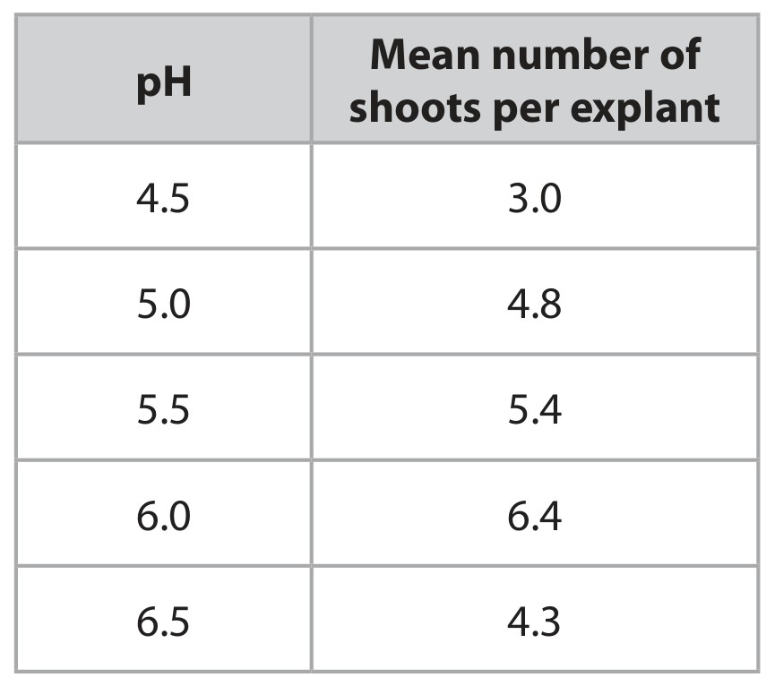 Table for Question 2 — Edexcel IGCSE Biology