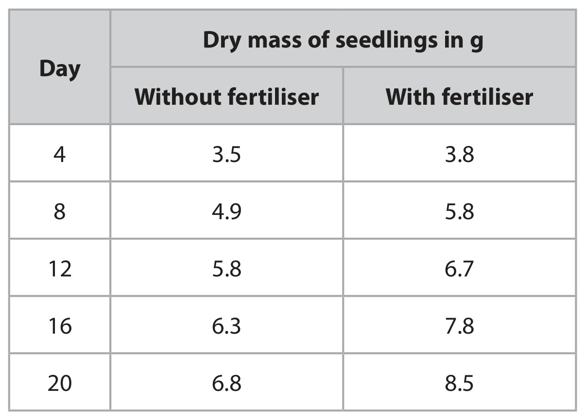 Table for Question 2 — Edexcel IGCSE Biology