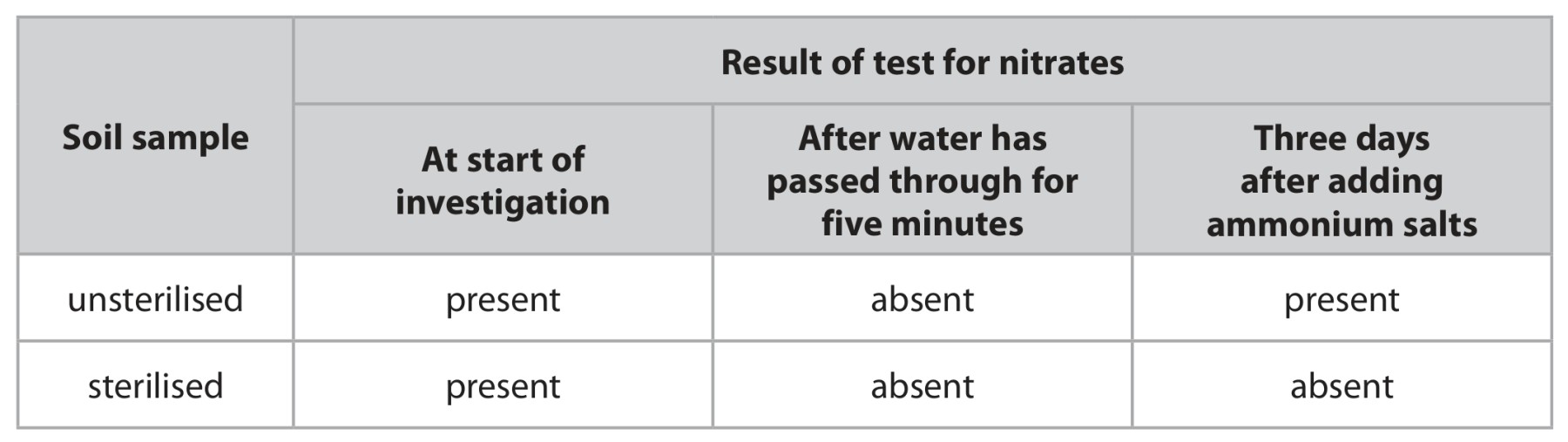 Table for Question 1 — Edexcel IGCSE Biology