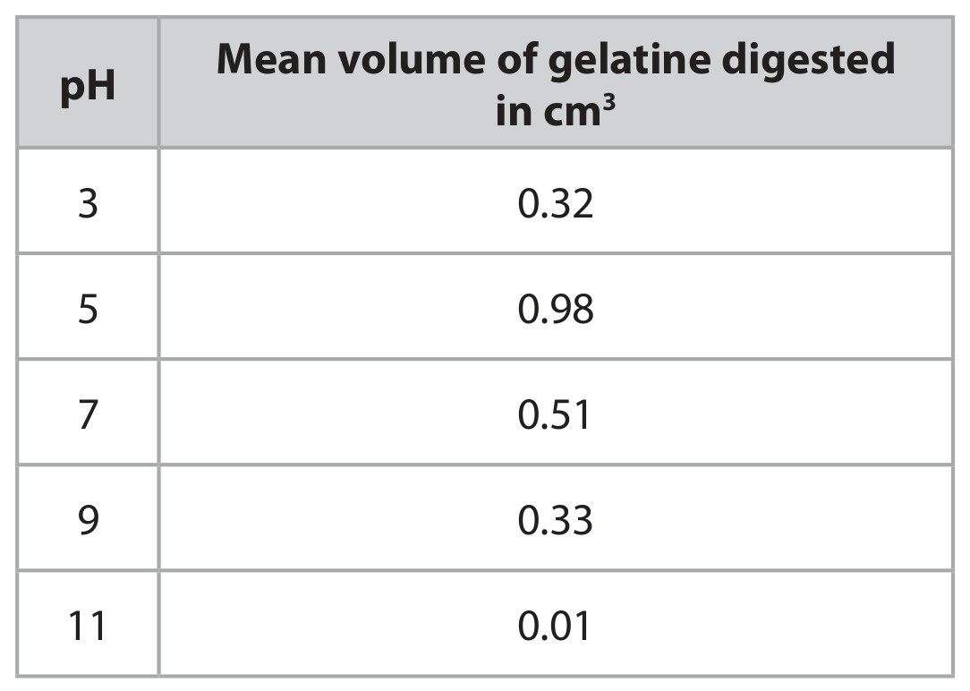 Table for Question 2 — Edexcel IGCSE Biology