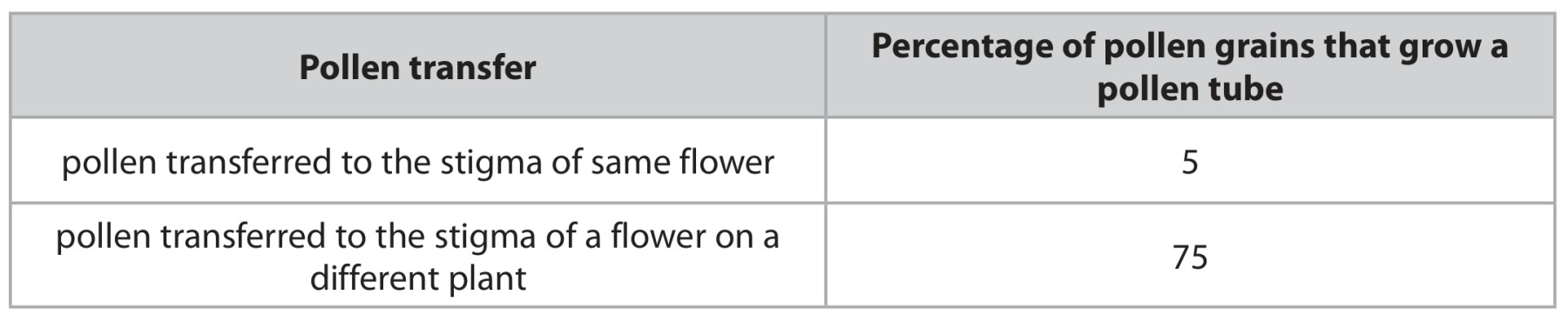 Figure for Question 22 — Edexcel IGCSE Biology