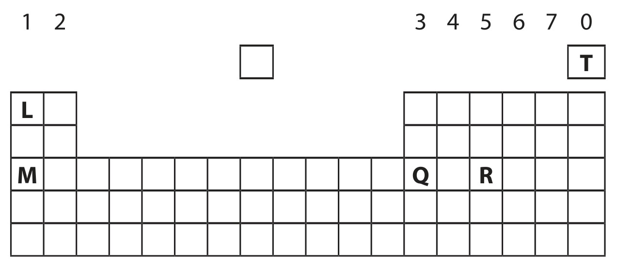 Figure for Question 7 — Edexcel IGCSE Chemistry