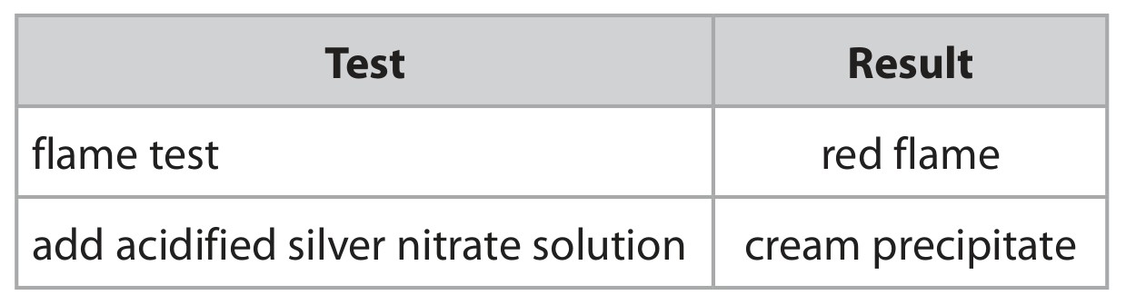 Table for Question 4 — Edexcel IGCSE Chemistry