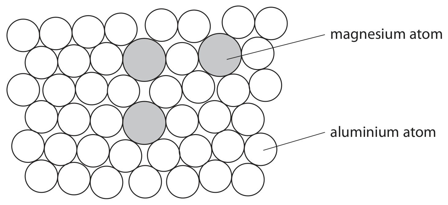 Figure for Question 7 — Edexcel IGCSE Chemistry