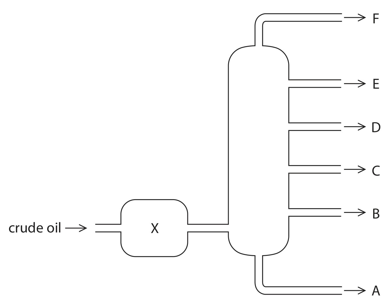 Figure for Question 6 — Edexcel IGCSE Chemistry
