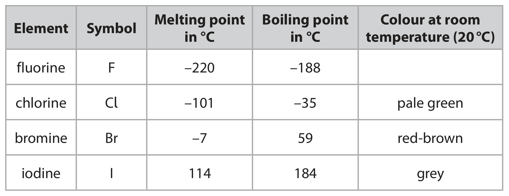 Table for Question 5 — Edexcel IGCSE Chemistry