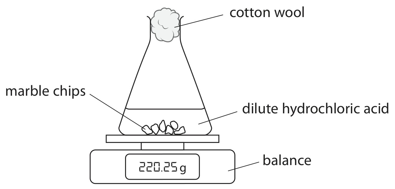 Figure for Question 5 — Edexcel IGCSE Chemistry