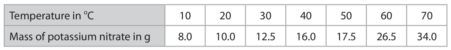 Table for Question 7 — Edexcel IGCSE Chemistry