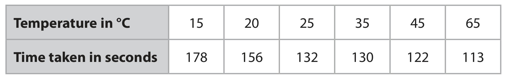 Table for Question 3 — Edexcel IGCSE Chemistry