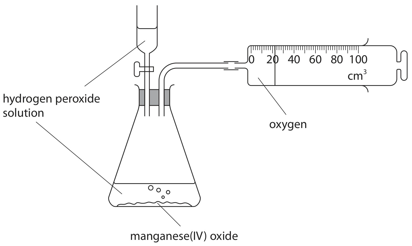 Figure for Question 1 — Edexcel IGCSE Chemistry