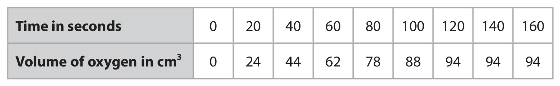 Table for Question 2 — Edexcel IGCSE Chemistry