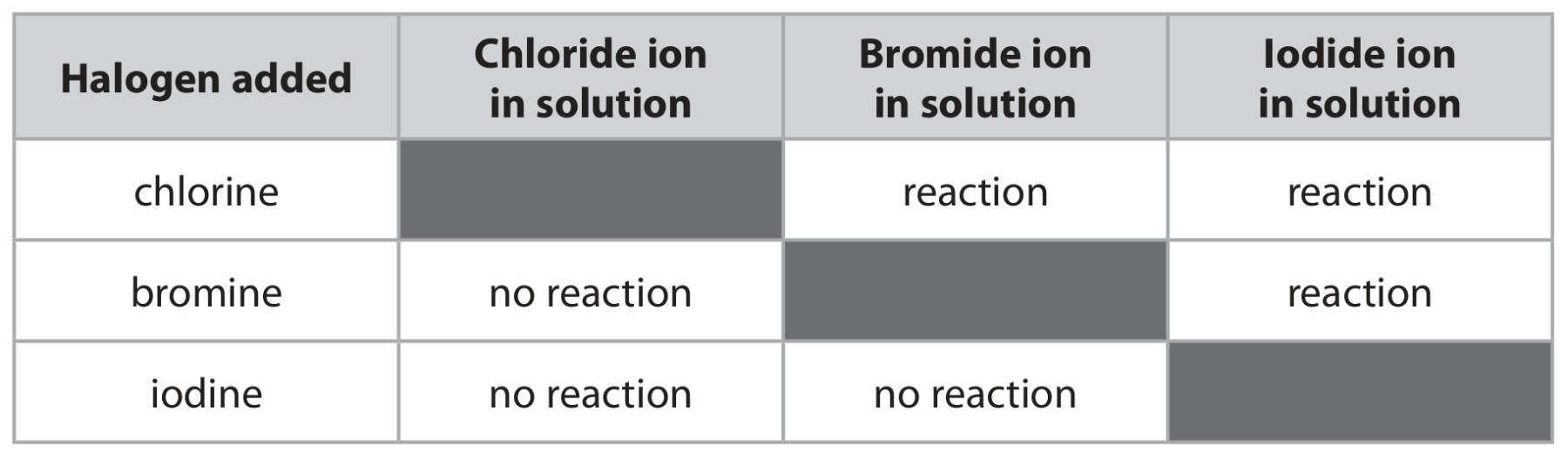 Table for Question 4 — Edexcel IGCSE Chemistry