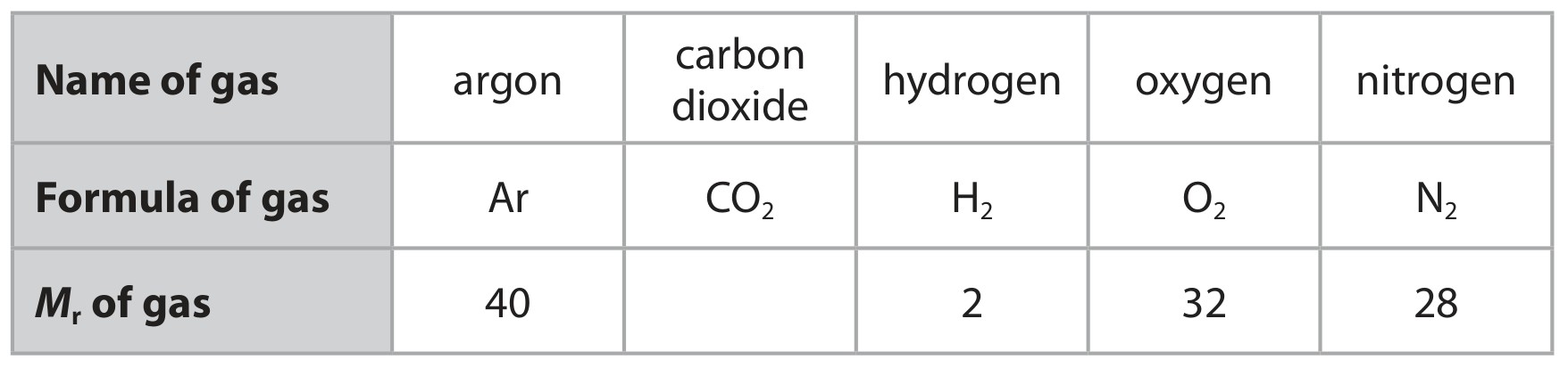 Table for Question Edexcel IGCSE Chemistry 2.13 Carbon Dioxide Increase Questions question 1 — Edexcel IGCSE Chemistry