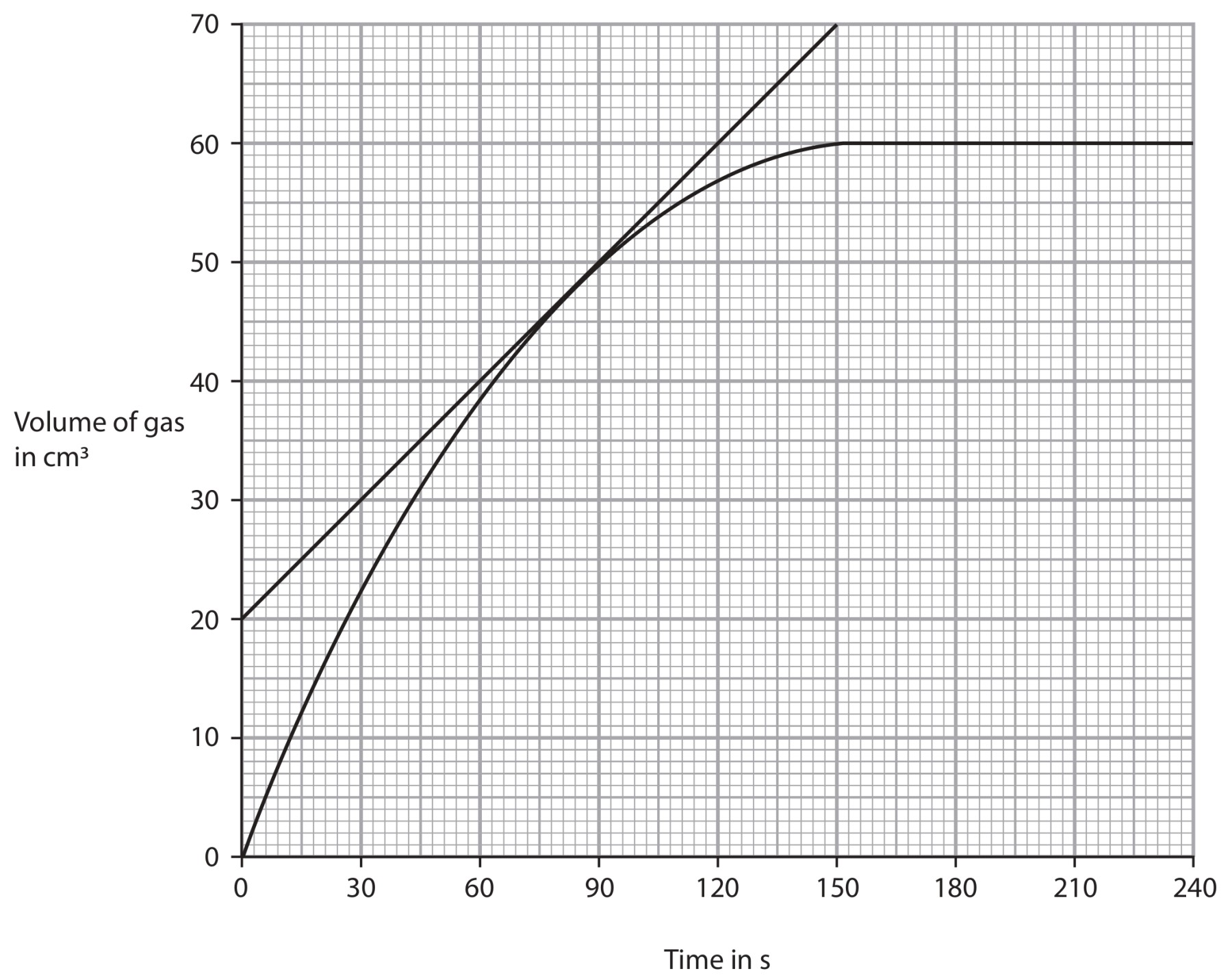 Figure for Question 2 — Edexcel IGCSE Chemistry