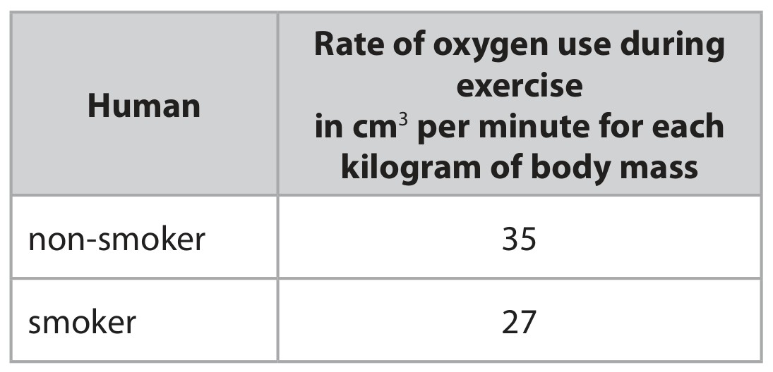 Table for Question Edexcel IGCSE Biology 2 41b Gas Exchange in Respiration and Photosynthesis Questions question 1 — Edexcel IGCSE Biology