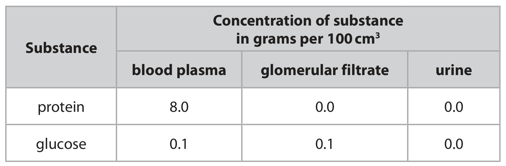Table for Question (d) — Edexcel IGCSE Biology