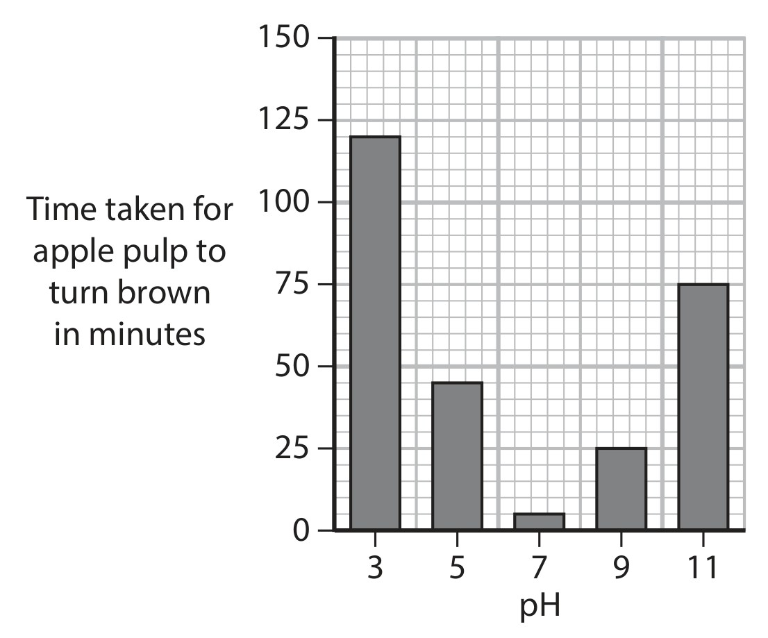 Figure for Question 3 — Edexcel IGCSE Biology