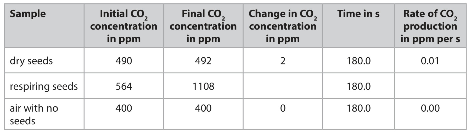 Table for Question (b) — Edexcel IGCSE Biology