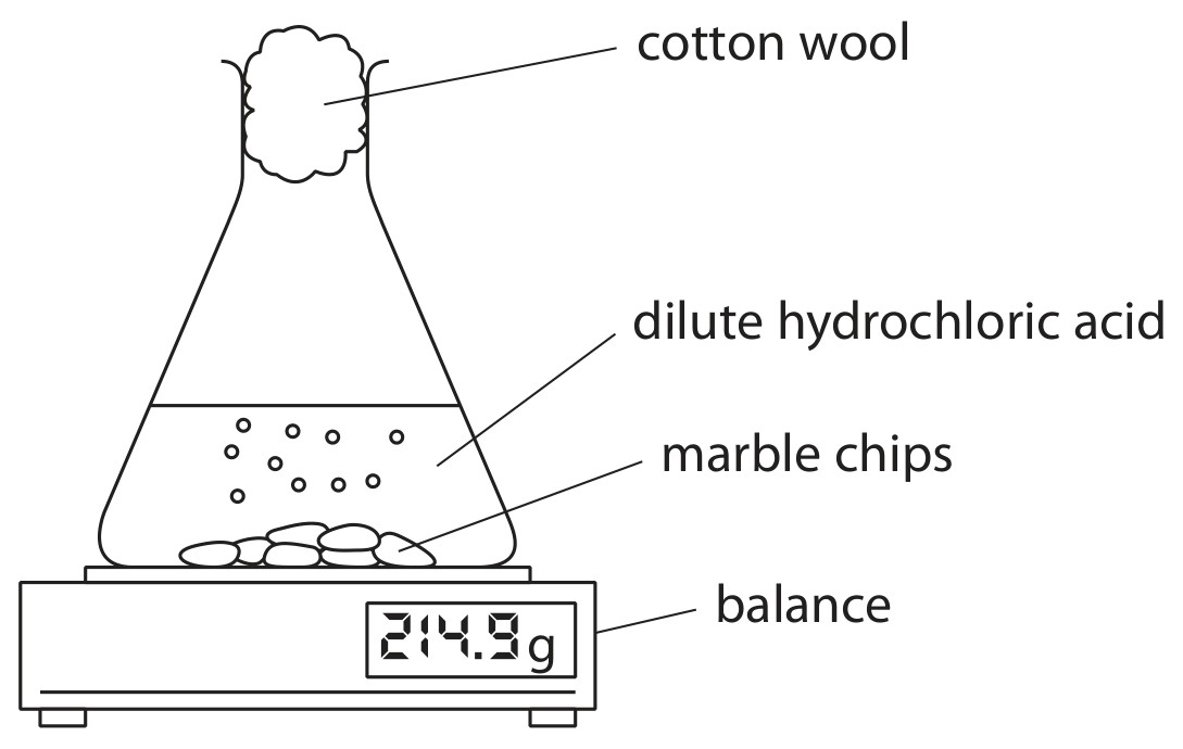 Figure for Question 3 — Edexcel IGCSE Chemistry
