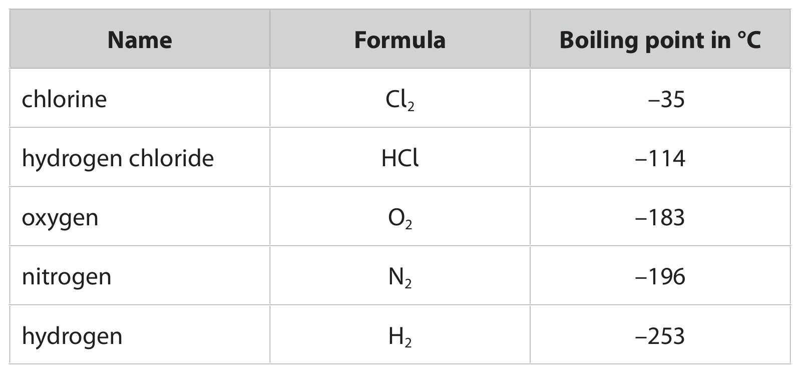 Table for Question 7 — Edexcel IGCSE Chemistry