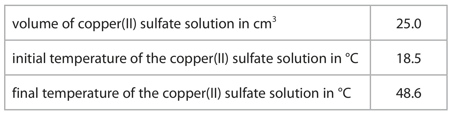 Table for Question 5 — Edexcel IGCSE Chemistry