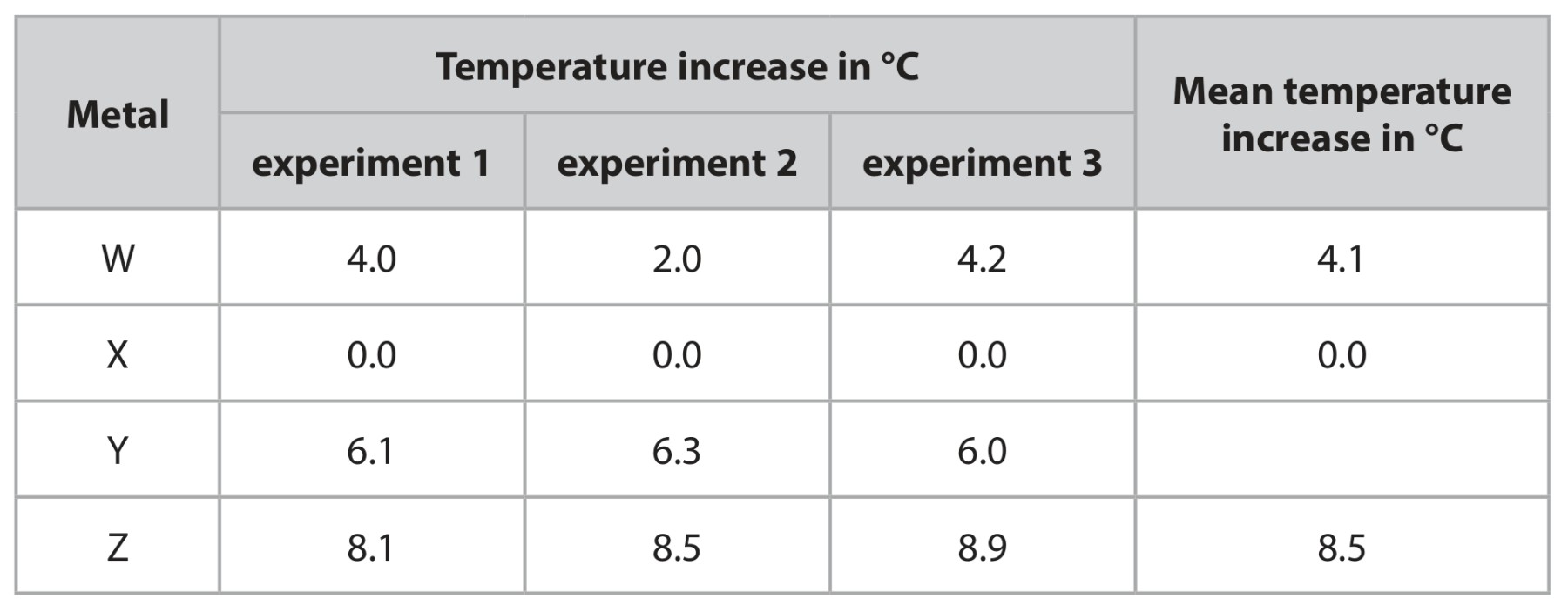 Table for Question 1 — Edexcel IGCSE Chemistry
