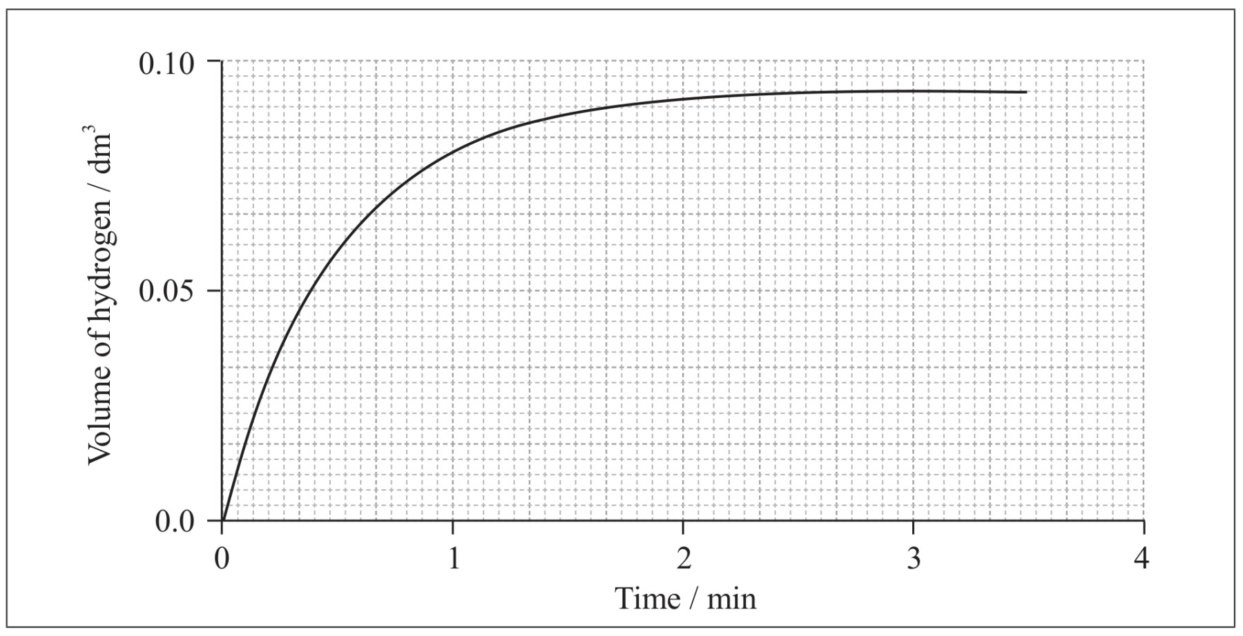 Figure for Question IB Chemistry SL 2.2.3 Factors Affecting Rate Questions question 1 — IB Chemistry SL