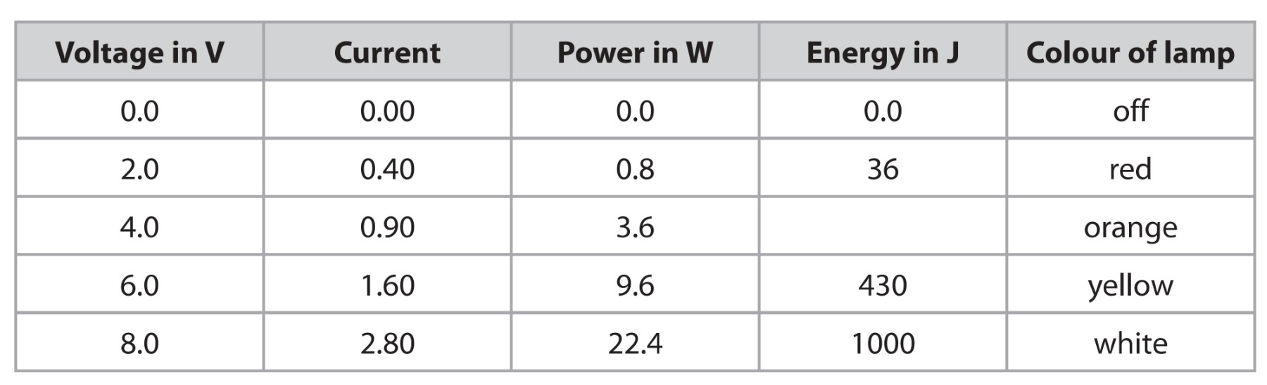 Table for Question 2 — Edexcel IGCSE Physics