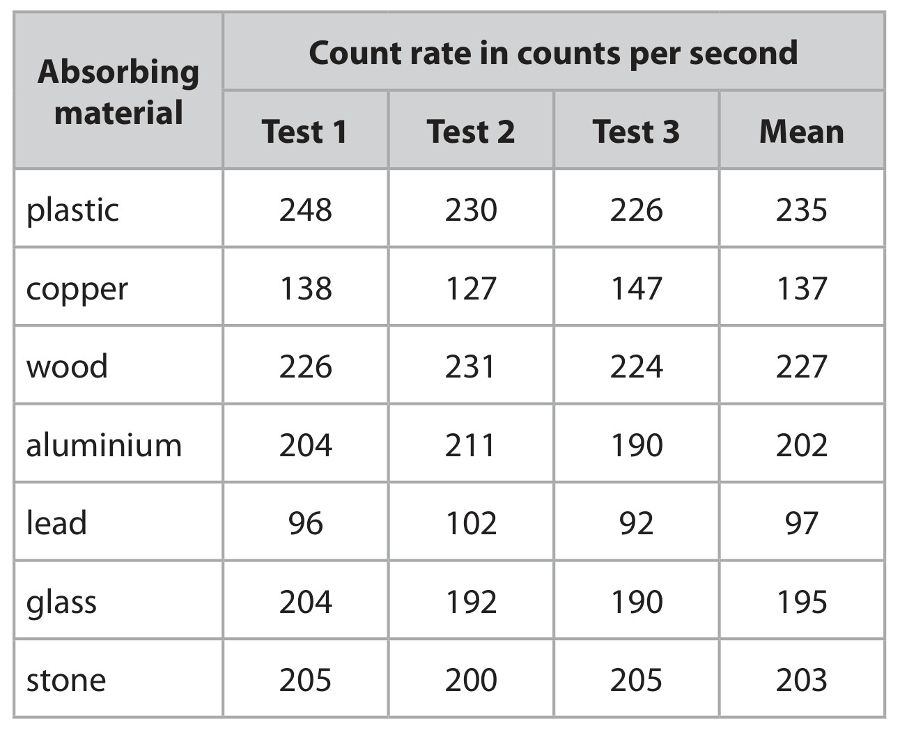 Table for Question 2 — Edexcel IGCSE Physics