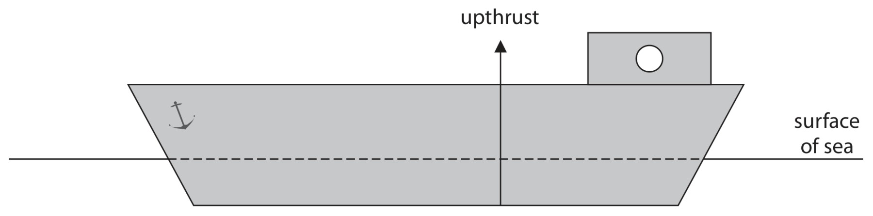Figure for Question 5 — Edexcel IGCSE Physics