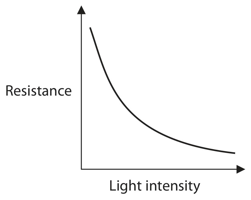 Figure for Question 6 — Edexcel IGCSE Physics
