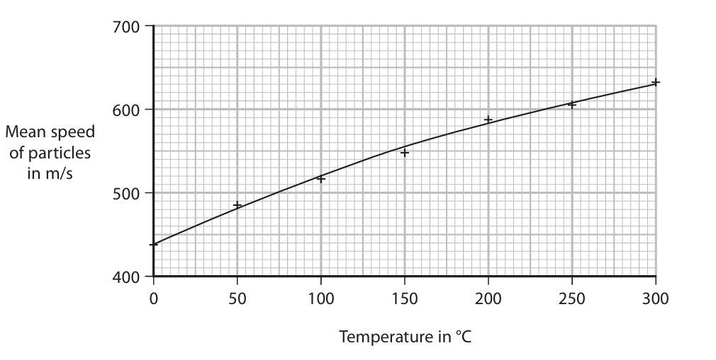 Graph 2