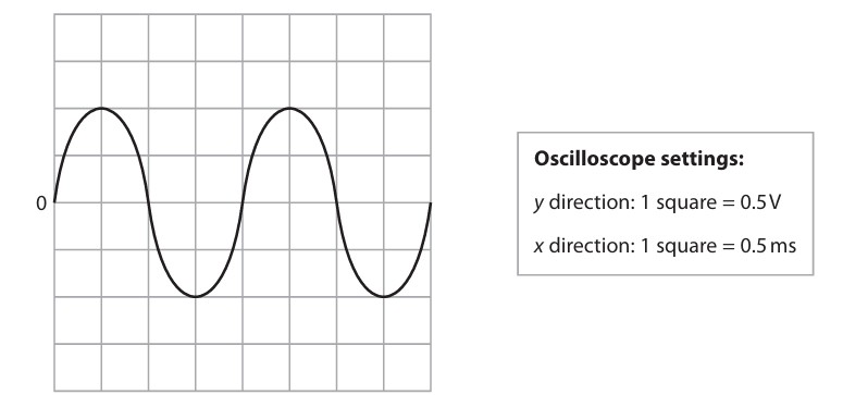 Figure for Question 7 — Edexcel IGCSE Physics