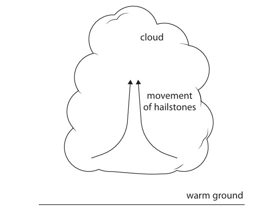 Figure for Question 6 — Edexcel IGCSE Physics