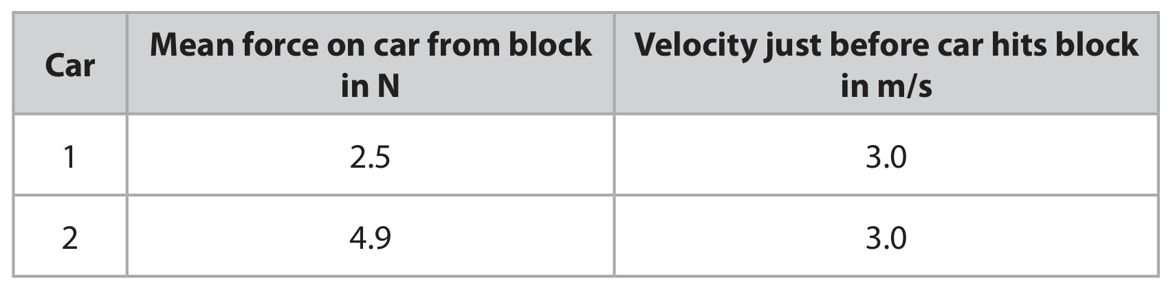 Table for Question 21 — Edexcel IGCSE Physics
