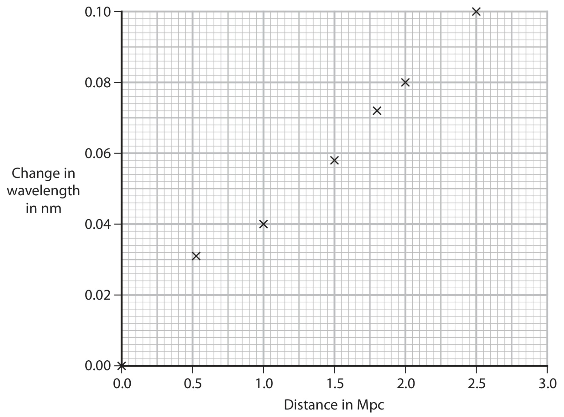 Figure for Question 7 — Edexcel IGCSE Physics