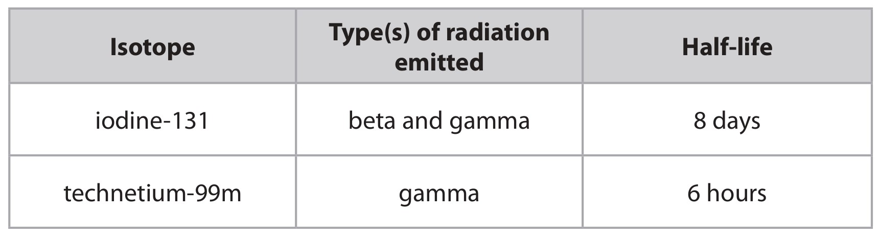 Table for Question 14 — Edexcel IGCSE Physics